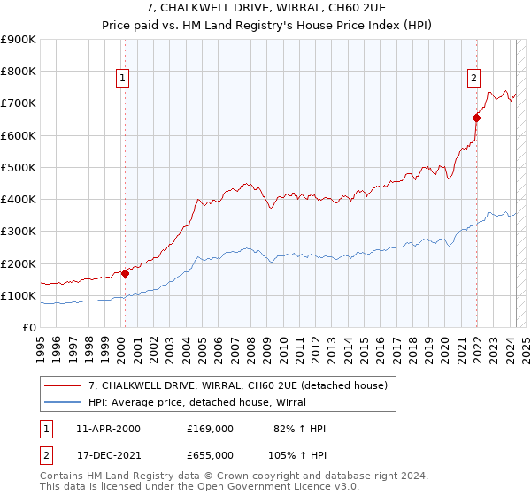 7, CHALKWELL DRIVE, WIRRAL, CH60 2UE: Price paid vs HM Land Registry's House Price Index