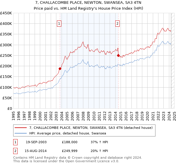 7, CHALLACOMBE PLACE, NEWTON, SWANSEA, SA3 4TN: Price paid vs HM Land Registry's House Price Index