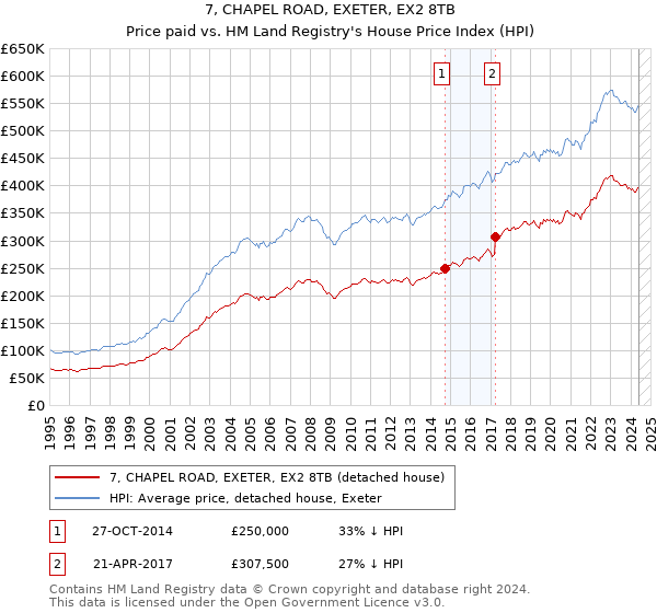 7, CHAPEL ROAD, EXETER, EX2 8TB: Price paid vs HM Land Registry's House Price Index