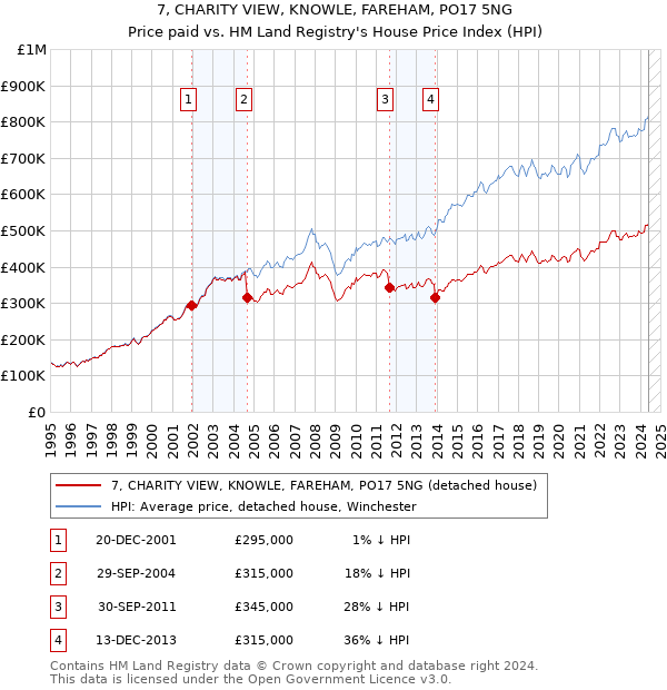 7, CHARITY VIEW, KNOWLE, FAREHAM, PO17 5NG: Price paid vs HM Land Registry's House Price Index