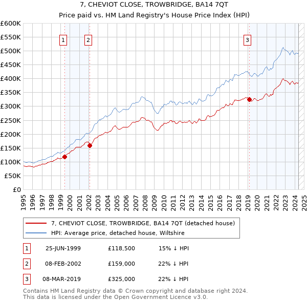 7, CHEVIOT CLOSE, TROWBRIDGE, BA14 7QT: Price paid vs HM Land Registry's House Price Index