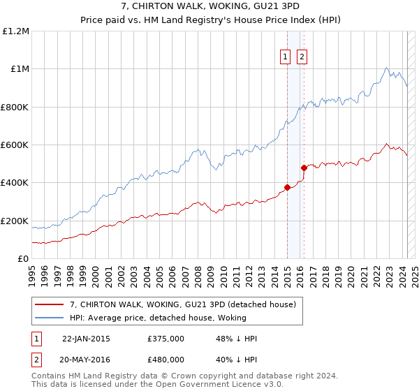 7, CHIRTON WALK, WOKING, GU21 3PD: Price paid vs HM Land Registry's House Price Index