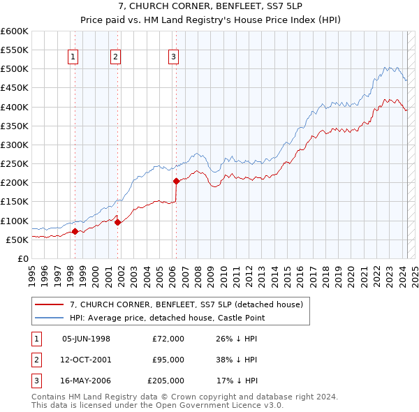 7, CHURCH CORNER, BENFLEET, SS7 5LP: Price paid vs HM Land Registry's House Price Index