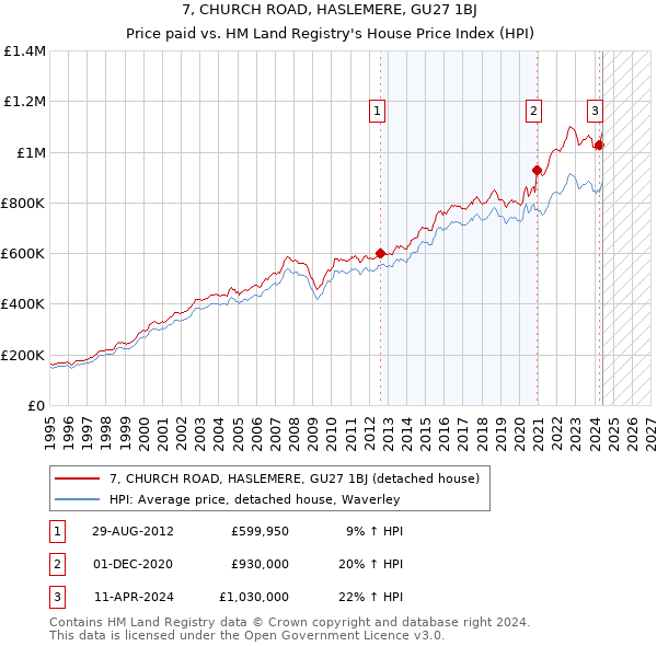 7, CHURCH ROAD, HASLEMERE, GU27 1BJ: Price paid vs HM Land Registry's House Price Index