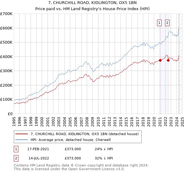 7, CHURCHILL ROAD, KIDLINGTON, OX5 1BN: Price paid vs HM Land Registry's House Price Index