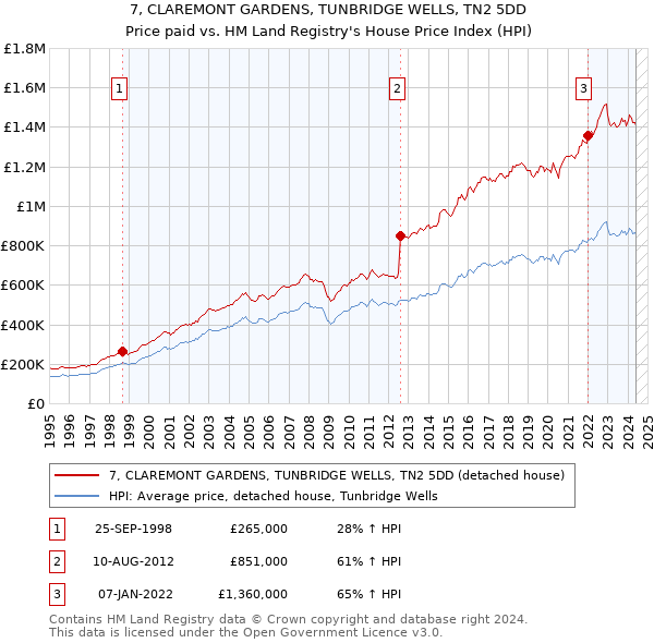 7, CLAREMONT GARDENS, TUNBRIDGE WELLS, TN2 5DD: Price paid vs HM Land Registry's House Price Index