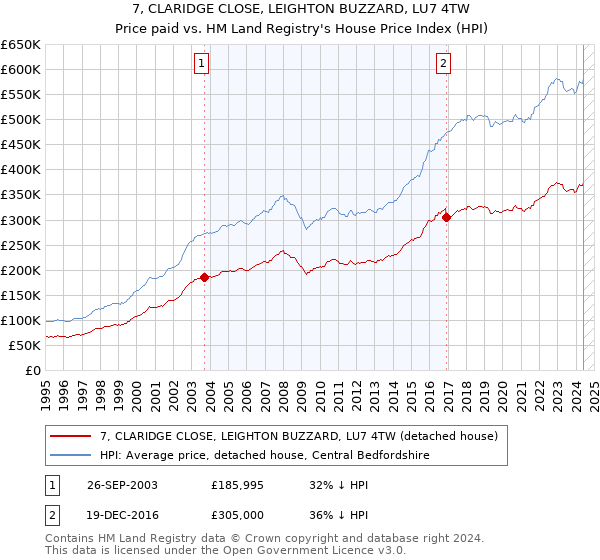 7, CLARIDGE CLOSE, LEIGHTON BUZZARD, LU7 4TW: Price paid vs HM Land Registry's House Price Index