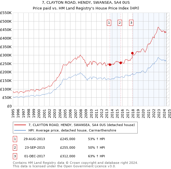 7, CLAYTON ROAD, HENDY, SWANSEA, SA4 0US: Price paid vs HM Land Registry's House Price Index