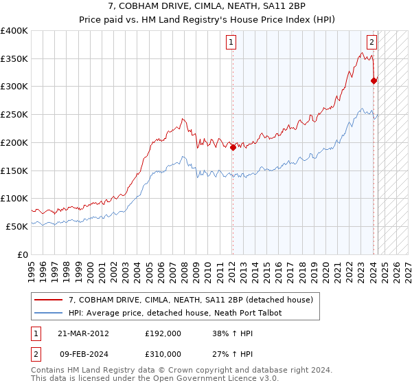 7, COBHAM DRIVE, CIMLA, NEATH, SA11 2BP: Price paid vs HM Land Registry's House Price Index