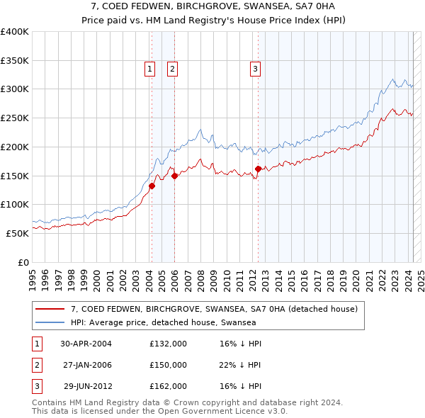 7, COED FEDWEN, BIRCHGROVE, SWANSEA, SA7 0HA: Price paid vs HM Land Registry's House Price Index