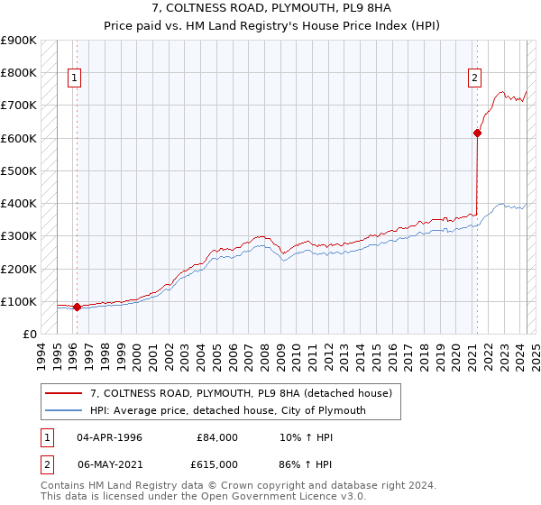 7, COLTNESS ROAD, PLYMOUTH, PL9 8HA: Price paid vs HM Land Registry's House Price Index