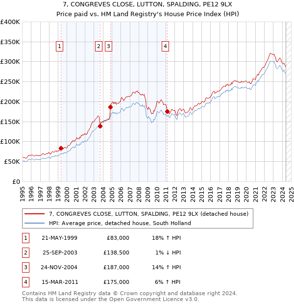 7, CONGREVES CLOSE, LUTTON, SPALDING, PE12 9LX: Price paid vs HM Land Registry's House Price Index