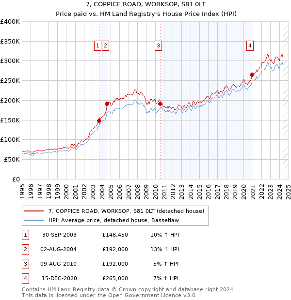 7, COPPICE ROAD, WORKSOP, S81 0LT: Price paid vs HM Land Registry's House Price Index