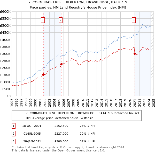 7, CORNBRASH RISE, HILPERTON, TROWBRIDGE, BA14 7TS: Price paid vs HM Land Registry's House Price Index