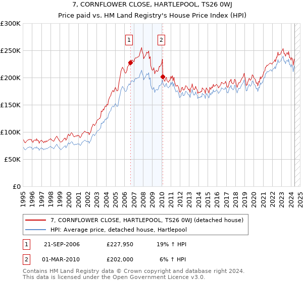 7, CORNFLOWER CLOSE, HARTLEPOOL, TS26 0WJ: Price paid vs HM Land Registry's House Price Index