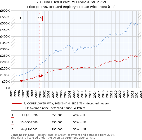 7, CORNFLOWER WAY, MELKSHAM, SN12 7SN: Price paid vs HM Land Registry's House Price Index