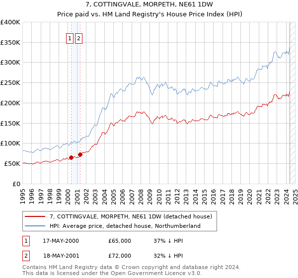 7, COTTINGVALE, MORPETH, NE61 1DW: Price paid vs HM Land Registry's House Price Index