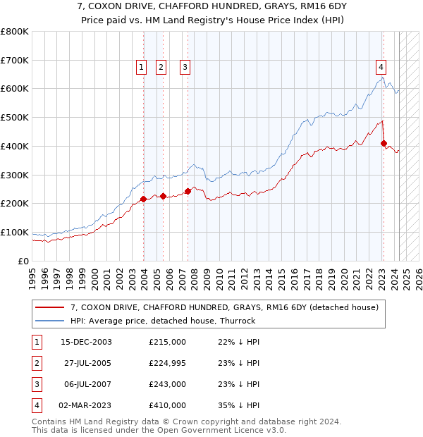 7, COXON DRIVE, CHAFFORD HUNDRED, GRAYS, RM16 6DY: Price paid vs HM Land Registry's House Price Index