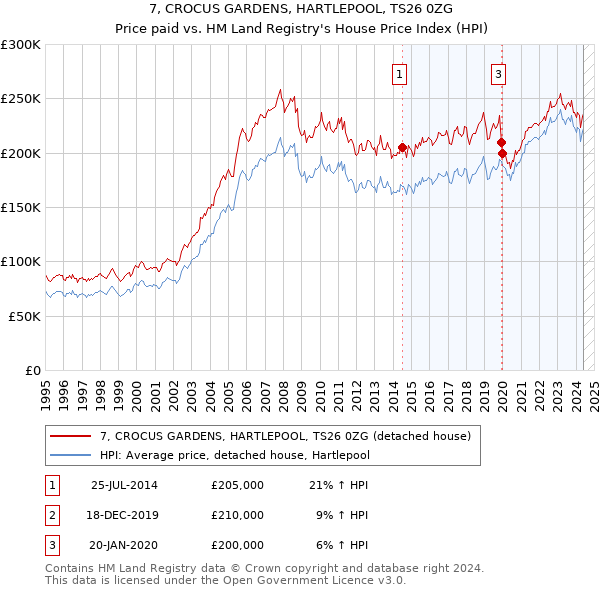 7, CROCUS GARDENS, HARTLEPOOL, TS26 0ZG: Price paid vs HM Land Registry's House Price Index