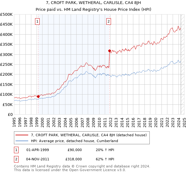 7, CROFT PARK, WETHERAL, CARLISLE, CA4 8JH: Price paid vs HM Land Registry's House Price Index