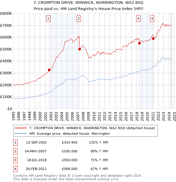 7, CROMPTON DRIVE, WINWICK, WARRINGTON, WA2 8XQ: Price paid vs HM Land Registry's House Price Index