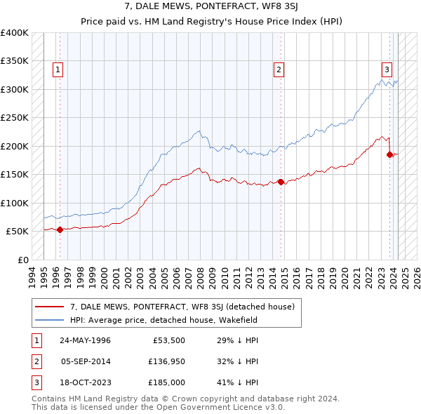 7, DALE MEWS, PONTEFRACT, WF8 3SJ: Price paid vs HM Land Registry's House Price Index