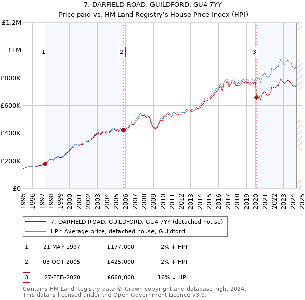 7, DARFIELD ROAD, GUILDFORD, GU4 7YY: Price paid vs HM Land Registry's House Price Index