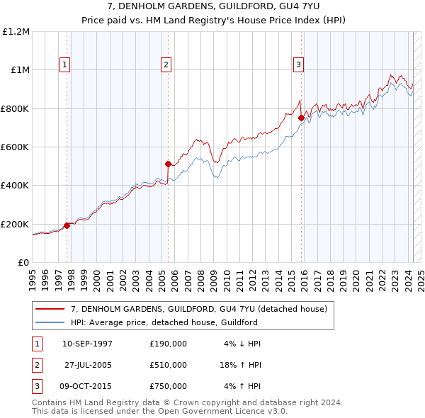 7, DENHOLM GARDENS, GUILDFORD, GU4 7YU: Price paid vs HM Land Registry's House Price Index