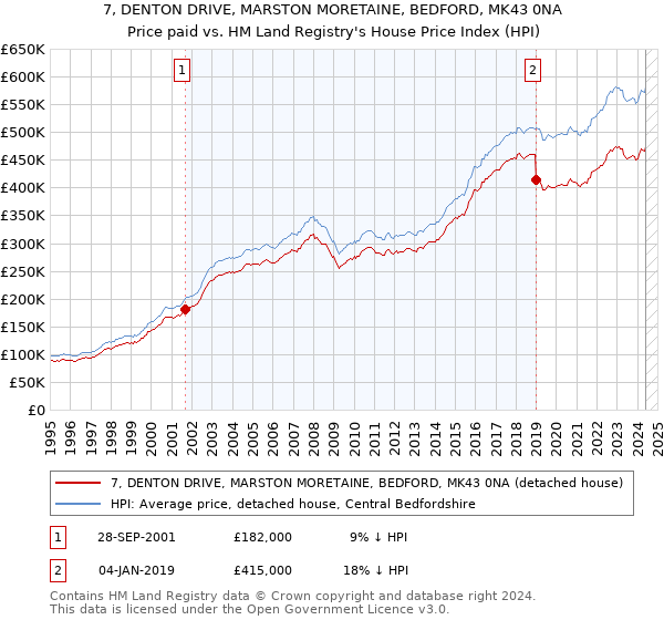 7, DENTON DRIVE, MARSTON MORETAINE, BEDFORD, MK43 0NA: Price paid vs HM Land Registry's House Price Index