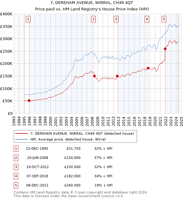 7, DEREHAM AVENUE, WIRRAL, CH49 4QT: Price paid vs HM Land Registry's House Price Index