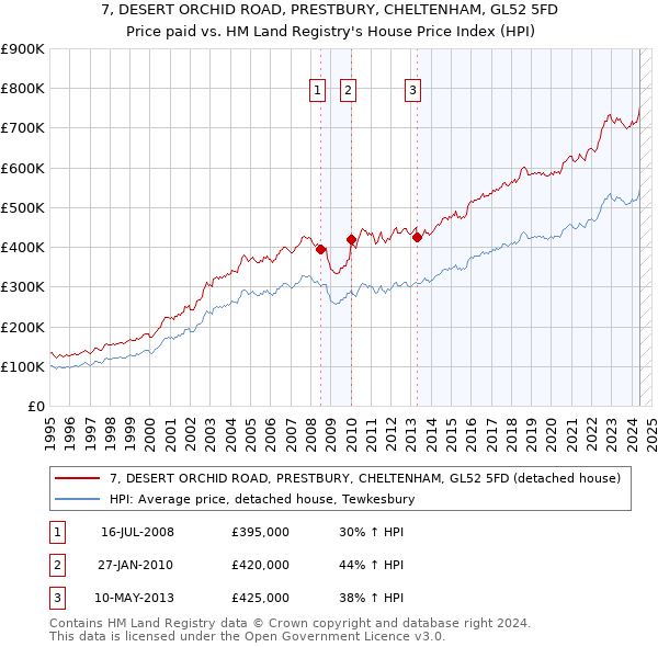 7, DESERT ORCHID ROAD, PRESTBURY, CHELTENHAM, GL52 5FD: Price paid vs HM Land Registry's House Price Index