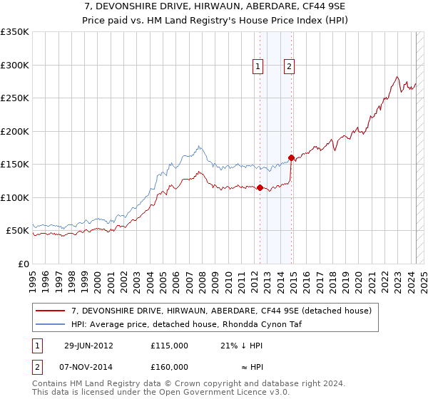 7, DEVONSHIRE DRIVE, HIRWAUN, ABERDARE, CF44 9SE: Price paid vs HM Land Registry's House Price Index