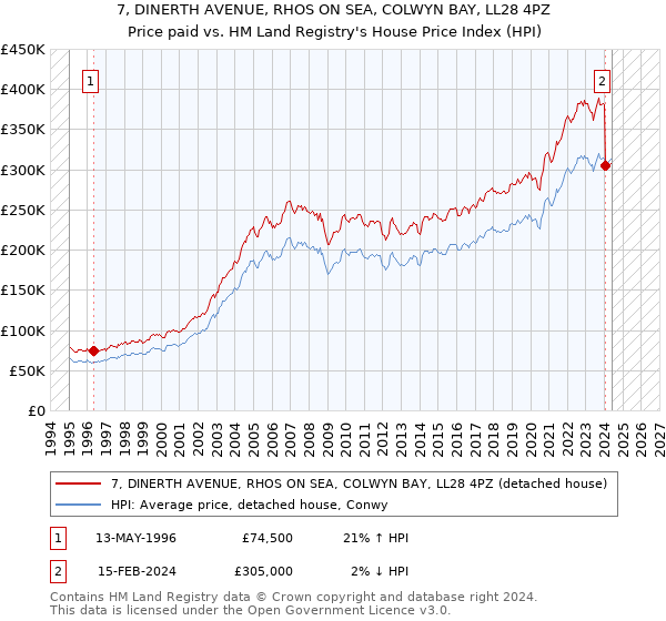 7, DINERTH AVENUE, RHOS ON SEA, COLWYN BAY, LL28 4PZ: Price paid vs HM Land Registry's House Price Index