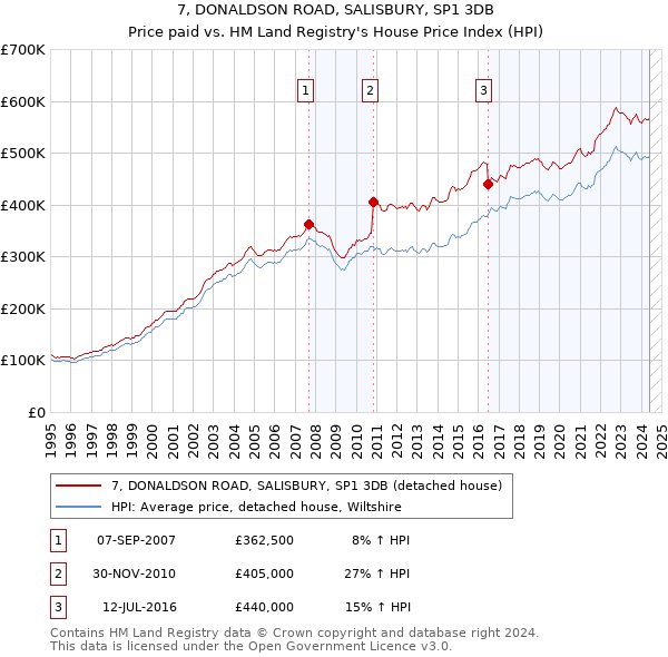 7, DONALDSON ROAD, SALISBURY, SP1 3DB: Price paid vs HM Land Registry's House Price Index