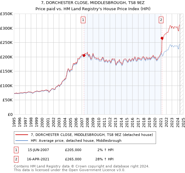 7, DORCHESTER CLOSE, MIDDLESBROUGH, TS8 9EZ: Price paid vs HM Land Registry's House Price Index