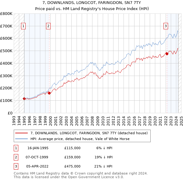 7, DOWNLANDS, LONGCOT, FARINGDON, SN7 7TY: Price paid vs HM Land Registry's House Price Index