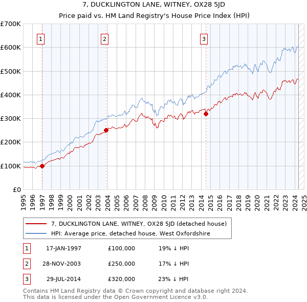 7, DUCKLINGTON LANE, WITNEY, OX28 5JD: Price paid vs HM Land Registry's House Price Index