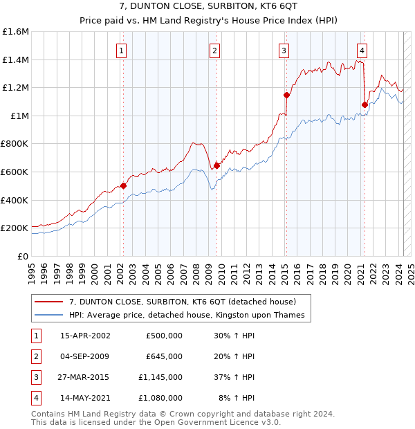 7, DUNTON CLOSE, SURBITON, KT6 6QT: Price paid vs HM Land Registry's House Price Index