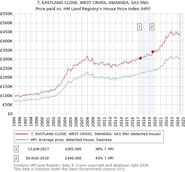 7, EASTLAND CLOSE, WEST CROSS, SWANSEA, SA3 5NU: Price paid vs HM Land Registry's House Price Index