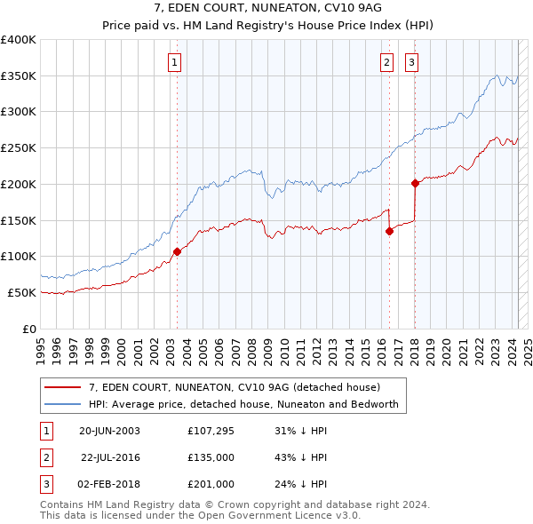 7, EDEN COURT, NUNEATON, CV10 9AG: Price paid vs HM Land Registry's House Price Index