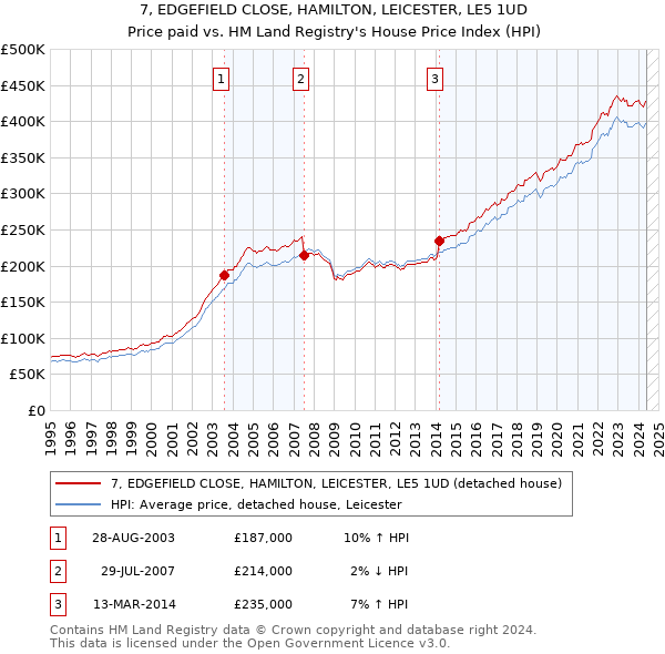 7, EDGEFIELD CLOSE, HAMILTON, LEICESTER, LE5 1UD: Price paid vs HM Land Registry's House Price Index