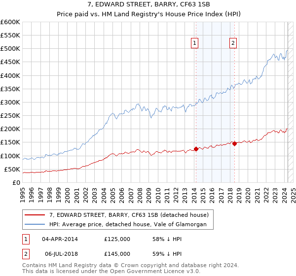 7, EDWARD STREET, BARRY, CF63 1SB: Price paid vs HM Land Registry's House Price Index