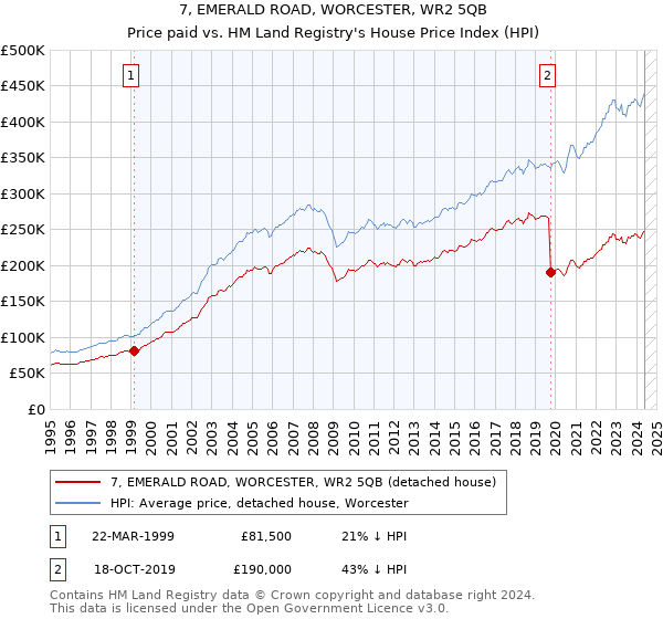 7, EMERALD ROAD, WORCESTER, WR2 5QB: Price paid vs HM Land Registry's House Price Index