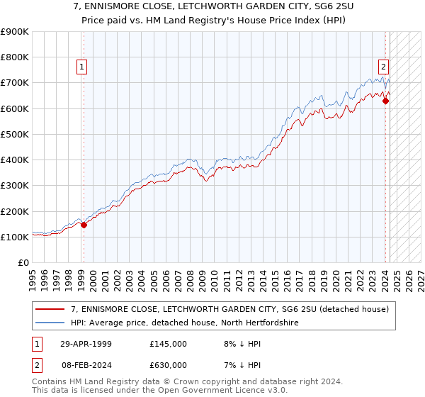 7, ENNISMORE CLOSE, LETCHWORTH GARDEN CITY, SG6 2SU: Price paid vs HM Land Registry's House Price Index