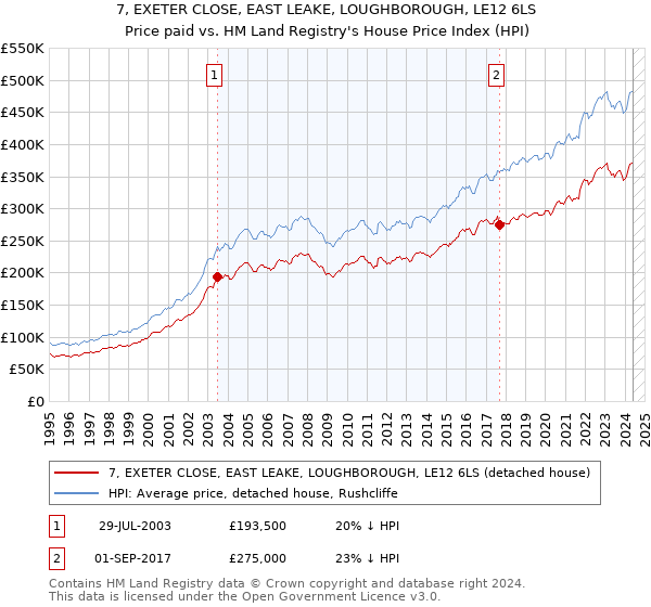 7, EXETER CLOSE, EAST LEAKE, LOUGHBOROUGH, LE12 6LS: Price paid vs HM Land Registry's House Price Index