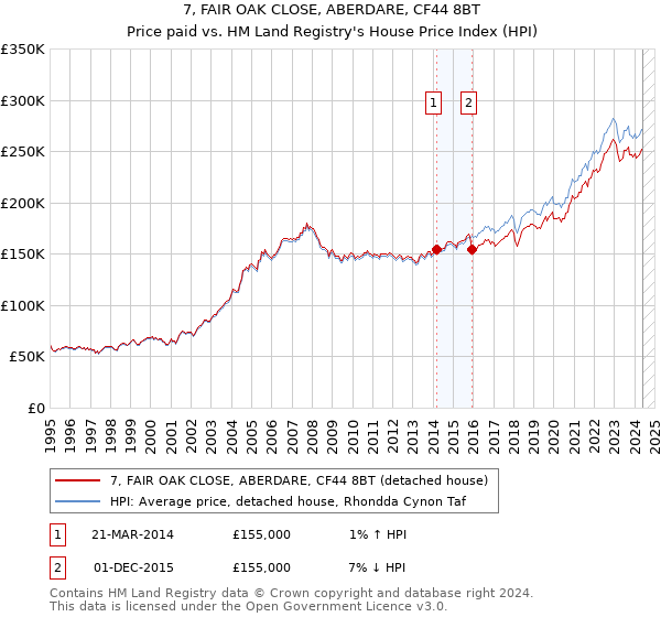 7, FAIR OAK CLOSE, ABERDARE, CF44 8BT: Price paid vs HM Land Registry's House Price Index