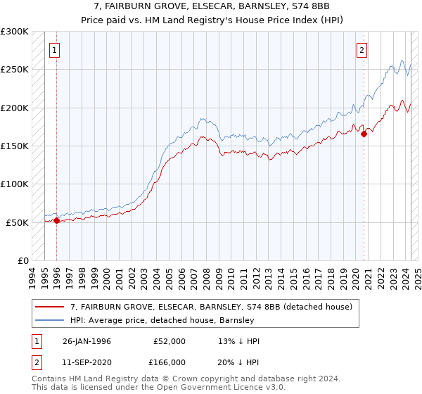 7, FAIRBURN GROVE, ELSECAR, BARNSLEY, S74 8BB: Price paid vs HM Land Registry's House Price Index