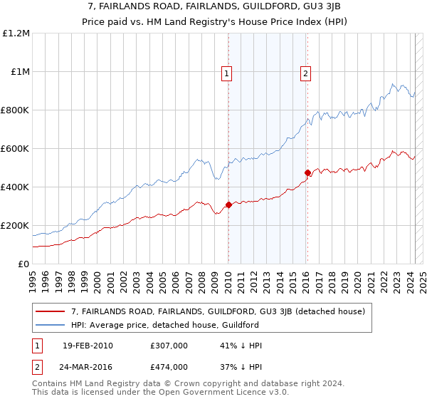 7, FAIRLANDS ROAD, FAIRLANDS, GUILDFORD, GU3 3JB: Price paid vs HM Land Registry's House Price Index