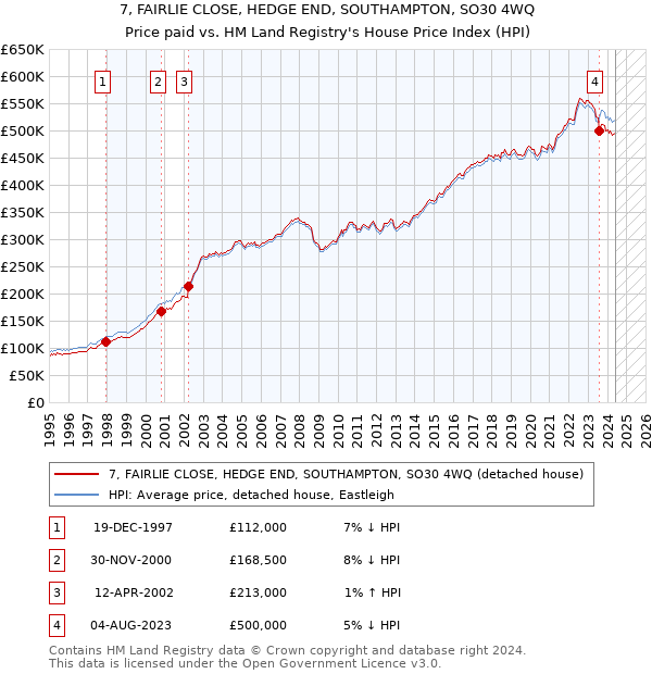 7, FAIRLIE CLOSE, HEDGE END, SOUTHAMPTON, SO30 4WQ: Price paid vs HM Land Registry's House Price Index