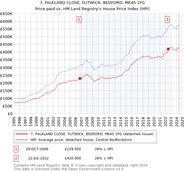 7, FALKLAND CLOSE, FLITWICK, BEDFORD, MK45 1FG: Price paid vs HM Land Registry's House Price Index